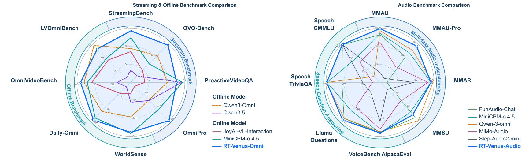 Original benchmark radar charts comparing Realtime-Venus-Omni on eight video benchmarks and Realtime-Venus-Audio on eight audio benchmarks against the models evaluated in the paper.