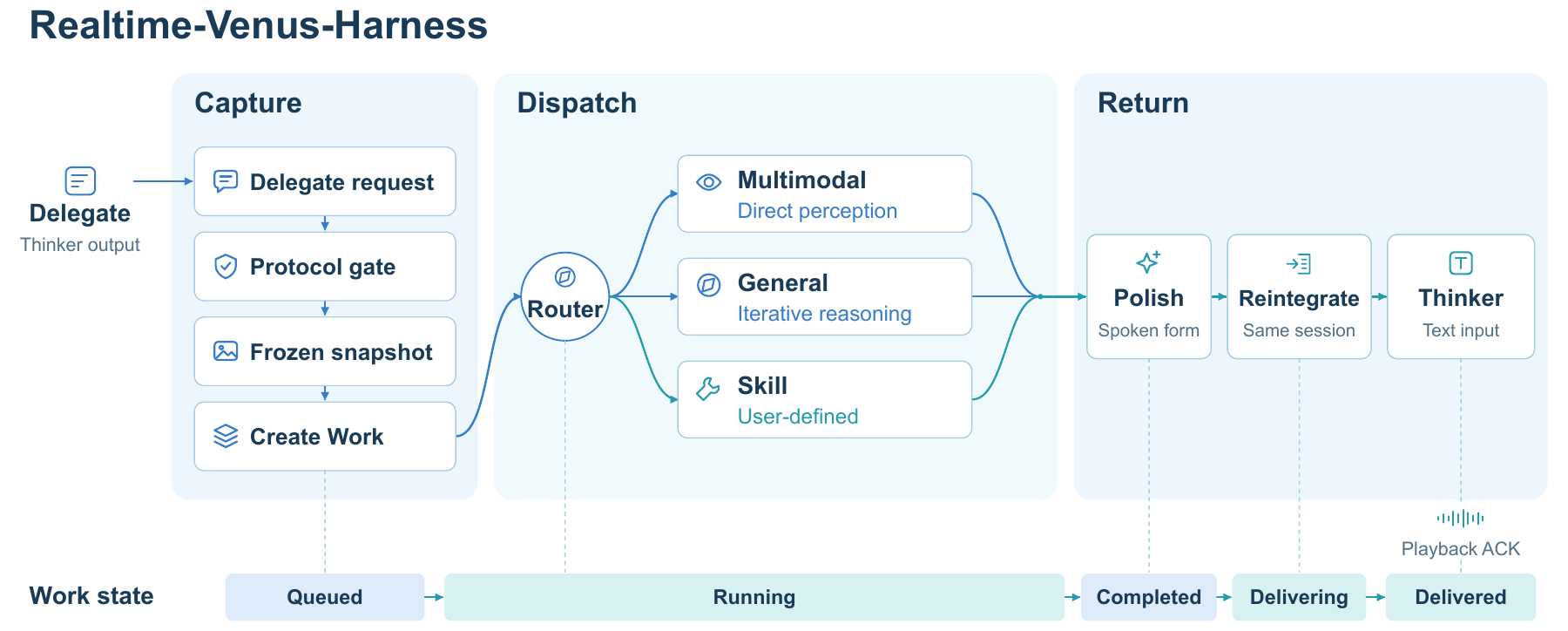 Realtime-Venus-Harness captures a frozen request snapshot, routes work to multimodal, general or skill capabilities, prepares a spoken reply, and returns it to the same session with playback tracking.