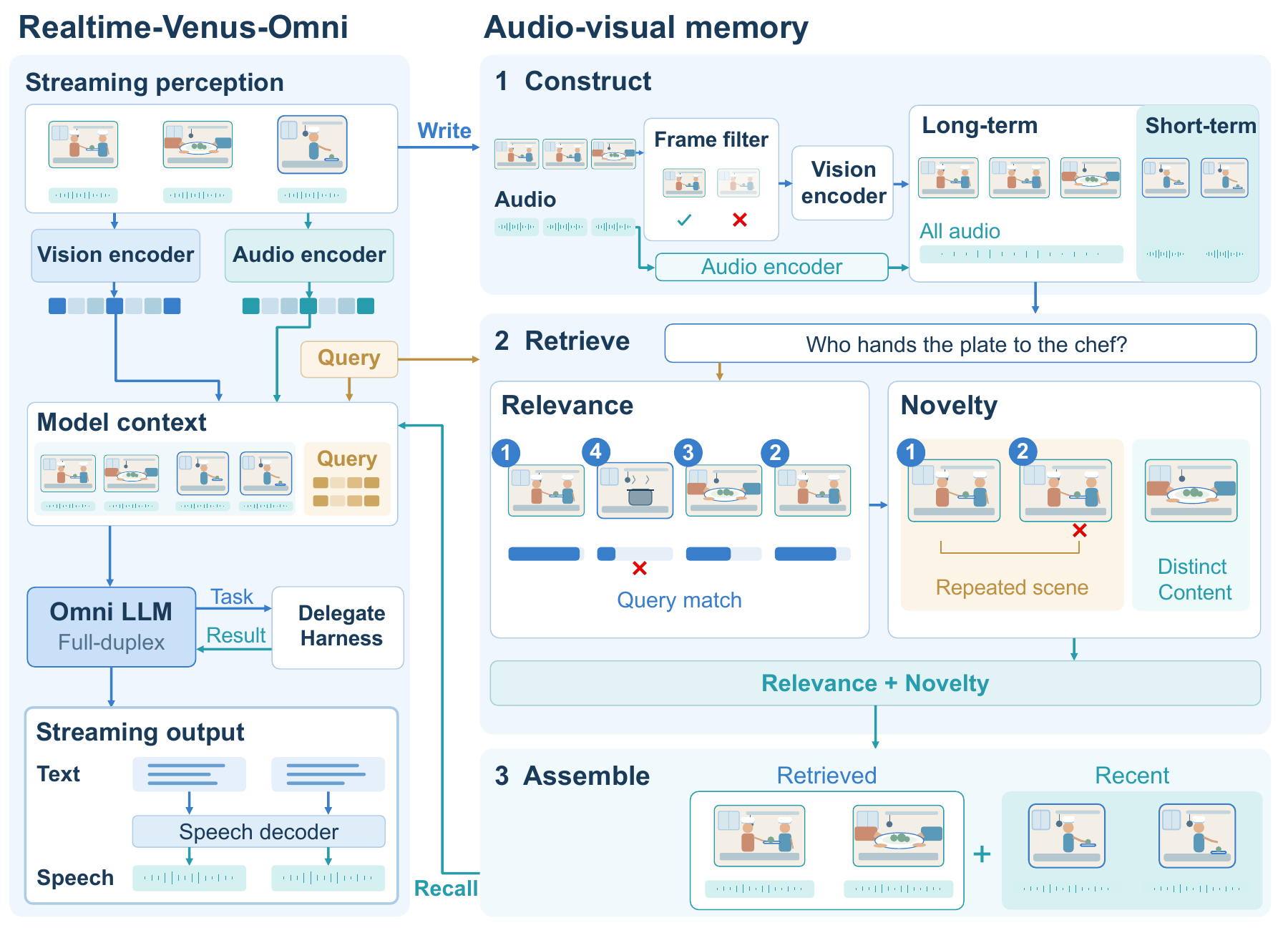 Realtime-Venus-Omni architecture and audio-visual memory: construct a long-term archive, retrieve frames by relevance and novelty, and assemble retrieved evidence with recent context.