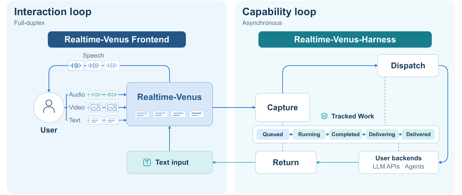 Dual-loop architecture: the user exchanges audio, video, text and speech with the Realtime-Venus frontend. Delegated tasks pass through capture, dispatch and return in the asynchronous Harness capability loop.